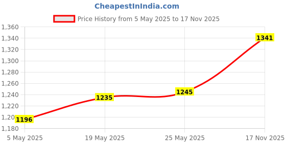amazon.in CALANDIS® Rooster Animal Statue Stakes Hen Chicken Sculpture for Farm Backyard Pathway' Price History Graph from 5 May 2025 to 17 Nov 2025