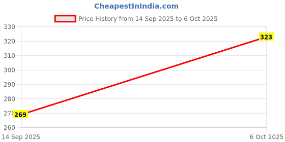 amazon.in CALANDIS® Round 3 Pin Rocker On/Off Switch Parking Reverse Sensor Front Rear Price History Graph from 14 Sep 2025 to 6 Oct 2025