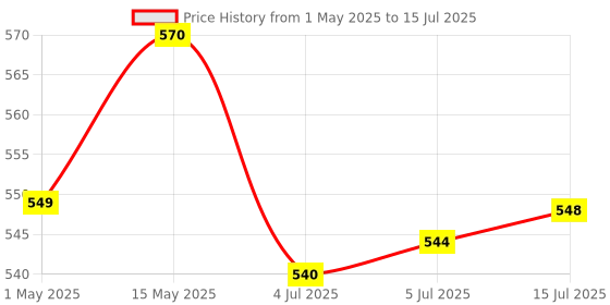 amazon.in calandis CALANDIS® Round Clock Shape Analog Temperature Humidity Meter Thermometer Hygrometer calandis Price History Graph from 1 May 2025 to 15 Jul 2025