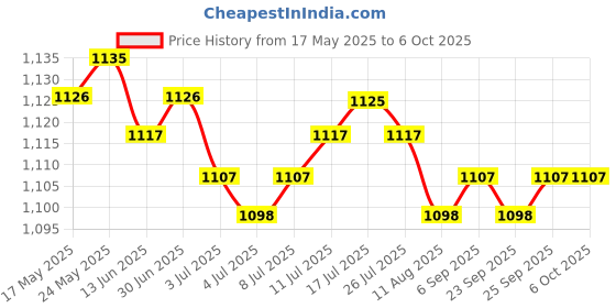 amazon.in CALANDIS® Router Bits Easy to Use Mill Cutter Bits Milling Cutter with Bottom 8Mm Shank | 1 Spiral Router Bit Price History Graph from 17 May 2025 to 6 Oct 2025