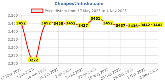 amazon.in CALANDIS® Rowing Machine Cover Sunproof Sports Waterproof Rowing Hood Protective Cover | Exercise Bikes | Cardio Equipment | Fitness Running & Yoga Price History Graph from 17 May 2025 to 1 Nov 2025