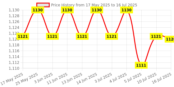 amazon.in CALANDIS® Rowing Machine Display Rowing Machine Counter for Fitness Equipment Fittings | 1 Rowing Machine Counter Price History Graph from 17 May 2025 to 16 Jul 2025