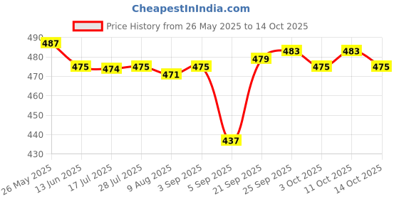 amazon.in CALANDIS® Rubber Ping Pong Table Tennis Bat Paddle Non-Slip Grip Overgrip Tape Green Price History Graph from 26 May 2025 to 14 Oct 2025