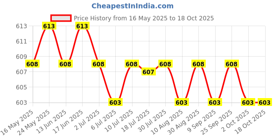 amazon.in CALANDIS® Running Fanny Pack for Phone Running Belt Bag for Traveling Climbing Camping Gray | Backpacks, Bags & Briefcases | Mens Accessories Price History Graph from 16 May 2025 to 16 Oct 2025