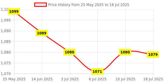 amazon.in CALANDIS® Running Machine Safety Key Treadmill Magnetic Security Switch Lock Gym Rectangle Plug Price History Graph from 25 May 2025 to 10 Jul 2025