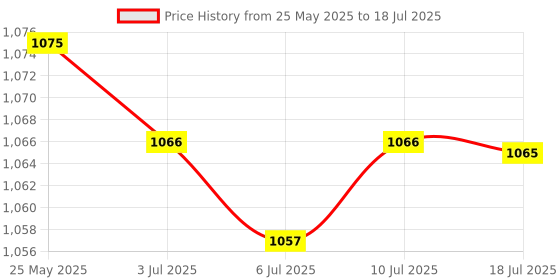 amazon.in CALANDIS® Running Machine Safety Key Treadmill Magnetic Security Switch Lock Gym Round Plug Price History Graph from 25 May 2025 to 10 Jul 2025