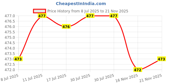 amazon.in CALANDIS® S-Pen Nibs Replacement Stylus Tips for Tab S6 S7 S7+ for Note 10 20 Black Price History Graph from 8 Jul 2025 to 21 Nov 2025