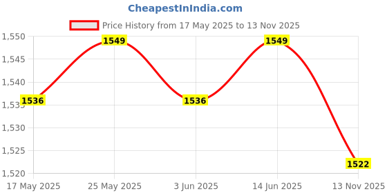 amazon.in CALANDIS® Safety Reflective Strip Running Cycling Water Hydration Backpack Vest Pink Price History Graph from 17 May 2025 to 13 Nov 2025