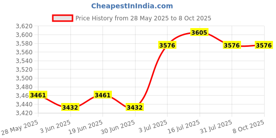 amazon.in CALANDIS® Sandwich Maker Household Toaster Breakfast Machine for Burger Steaks Pancake | 1 Piece Sandwich Maker Price History Graph from 28 May 2025 to 8 Oct 2025
