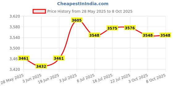 amazon.in CALANDIS® Sandwich Maker Household Toaster Breakfast Machine for Burger Steaks Pancake | 1 Piece Sandwich Maker Price History Graph from 28 May 2025 to 8 Oct 2025