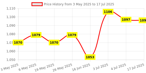 amazon.in CALANDIS® Screen Auto-Clicker Auto Device for Android and iOS Tasks White USB Price History Graph from 3 May 2025 to 17 Jul 2025