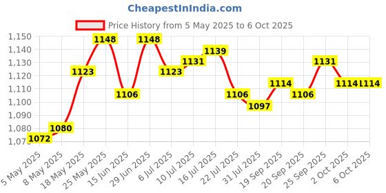 amazon.in CALANDIS® Screen Auto Clicker Connection Point Grabber Smart Mute for Gifts Games Price History Graph from 5 May 2025 to 6 Oct 2025