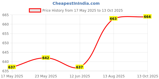 amazon.in CALANDIS® Screwdriver Rivet Tack Puller Nail Lifting Pry Tool V Shaped for Cars Repair Price History Graph from 17 May 2025 to 13 Oct 2025