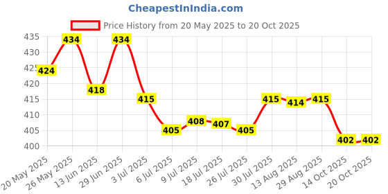 amazon.in calandis CALANDIS® Seat Belt Stop Buttons Prevent Seat Belt Buckle from Sliding Down Belt Black calandis Price History Graph from 20 May 2025 to 19 Oct 2025