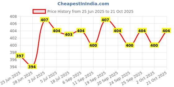 amazon.in calandis CALANDIS® Seat Belt Stop Buttons Prevent Seat Belt Buckle from Sliding Down Belt Red calandis Price History Graph from 25 Jun 2025 to 21 Oct 2025