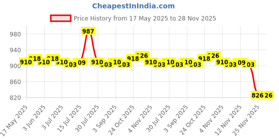 amazon.in CALANDIS® Second HDD Hard Drive Flex Cable Replacement 821-1501-A for Mac Mini A1347 Price History Graph from 17 May 2025 to 28 Nov 2025