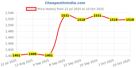 amazon.in CALANDIS® Self-Inflating Seat Cushion Lightweight Portable Mat with Storage Bag Blue Price History Graph from 22 Jul 2025 to 9 Oct 2025