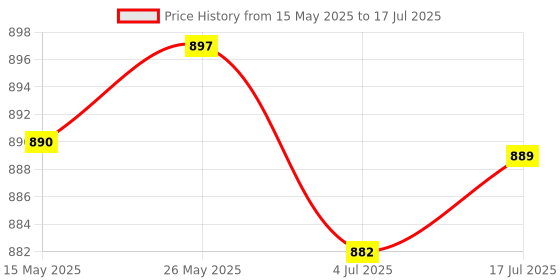 amazon.in CALANDIS® Self-locking Push Button Switch,Power Symbol Illuminated Push Button White Price History Graph from 15 May 2025 to 17 Jul 2025