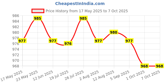 amazon.in CALANDIS® Sen-Ssi45 Tank Pool Level Liquid Sensor Water Float Switch Stainless Steel Price History Graph from 17 May 2025 to 6 Oct 2025