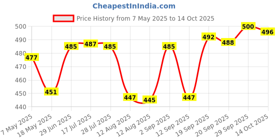 amazon.in CALANDIS® Set of 2 Vacuum Cleaner Side Brushes - for Eufy Robovac 11S 30 Robotic Vacuums Price History Graph from 7 May 2025 to 14 Oct 2025