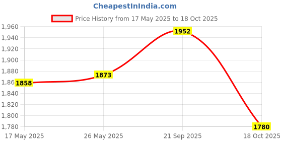 amazon.in CALANDIS® Set of 5 Household Threshold Bars Step Ramp for Robot Vacuum Cleaner Beige Price History Graph from 17 May 2025 to 18 Oct 2025