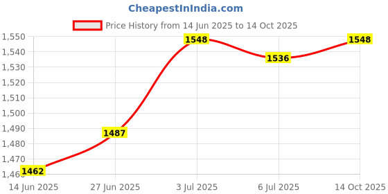 amazon.in Calandis® Short Telescopic Fishing Rod Ultralight Portable Starter Pole Stream 3.6M Price History Graph from 14 Jun 2025 to 14 Oct 2025