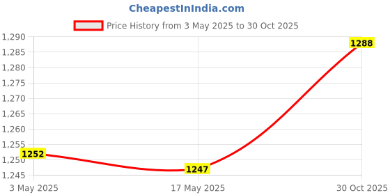 amazon.in CALANDIS® Shower Caddy Basket with Handles Portable Box for Camp College Dorm Bathroom Beige | Bath Caddies & Storage | Bath Price History Graph from 3 May 2025 to 30 Oct 2025