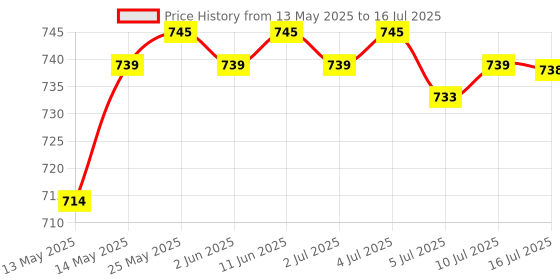 amazon.in CALANDIS® Si4703 Rds Fm Tuner Evaluation Breakout Radio Tuner Development Board Module Price History Graph from 13 May 2025 to 16 Jul 2025