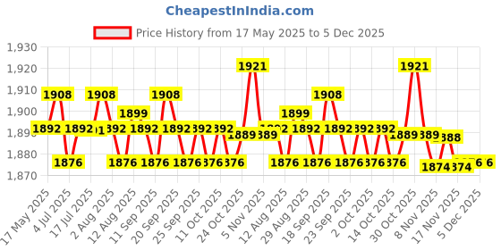 amazon.in CALANDIS® Side Mount LED WHITE STERN SAILING LIGHT Boat Yacht Marine Navigation Light Price History Graph from 17 May 2025 to 5 Dec 2025