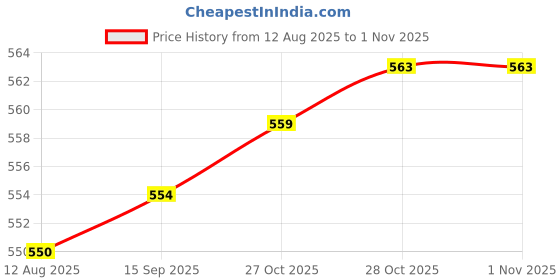 amazon.in CALANDIS® Silicone Case Protector for Garmin Edge 520 GPS Bike Computer Cover Black Price History Graph from 12 Aug 2025 to 1 Nov 2025