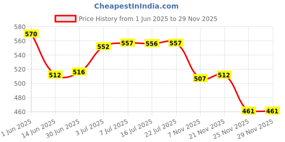 amazon.in CALANDIS® Silicone Oil Treadmill Belt Lubricant Treadmill Tool Accessories Price History Graph from 1 Jun 2025 to 29 Nov 2025