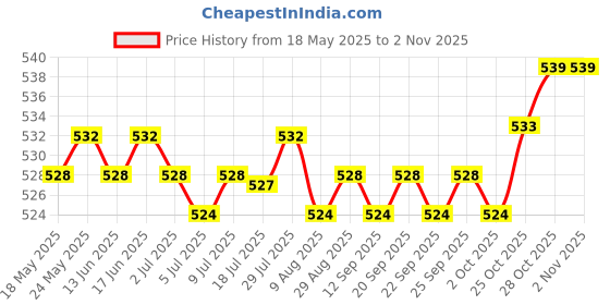 amazon.in calandis CALANDIS® Silicone Scuba Dive Diving Snorkeling Mask Strap Cover Replacement L Black calandis Price History Graph from 18 May 2025 to 28 Oct 2025