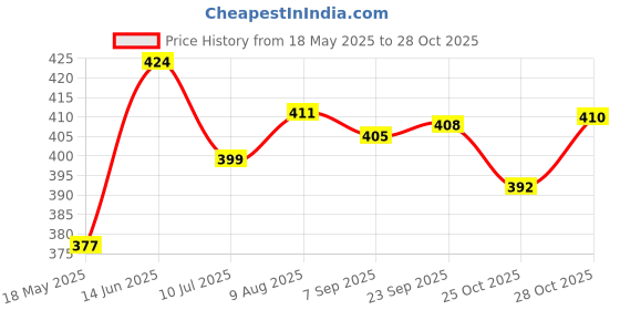 amazon.in CALANDIS® Silicone Seals Professional Flexible Washer Gasket for Moka Pot Coffee Maker for 3 Cup | 1 Silicone Seal Rings Price History Graph from 18 May 2025 to 28 Oct 2025