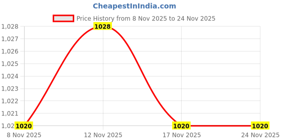 amazon.in CALANDIS® Silk Screen Printing Mesh, Mesh Count 150M, Per 1M Price History Graph from 8 Nov 2025 to 24 Nov 2025