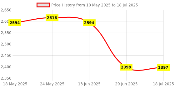 amazon.in CALANDIS® Silver High Speed Usb3.0 Mobile HDD Portable External Hard Disk Driver 1T Price History Graph from 18 May 2025 to 18 Jul 2025