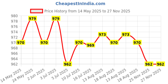 amazon.in CALANDIS® Silver Protective Case Wrap Cover for Sony PlayStation Ps Vita PSV 1000 Console Price History Graph from 14 May 2025 to 25 Nov 2025