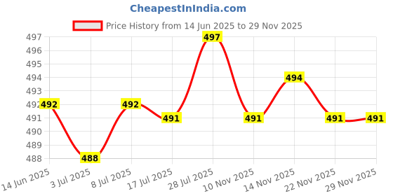 amazon.in calandis CALANDIS® Simulation Snake Skin Fishing Rod Handle Leather Decoration Accessory Yellow calandis Price History Graph from 14 Jun 2025 to 29 Nov 2025