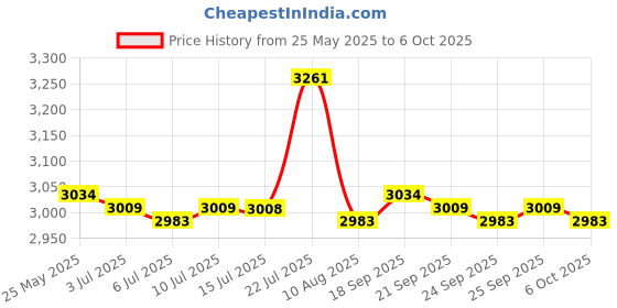 amazon.in CALANDIS® Sit up Assist Bar with Strong Suction Cup Assistant Device Fitness Situp Aid Black with Rope | 1 Sit up Bar Price History Graph from 25 May 2025 to 6 Oct 2025