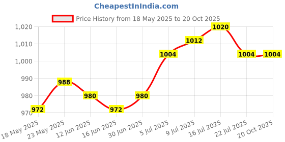amazon.in CALANDIS® Skate Bearing Cleaning Skating Bottle White 8 Skateboard Roller 1 Piece Price History Graph from 18 May 2025 to 20 Oct 2025