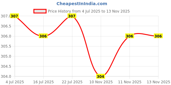 amazon.in CALANDIS® Skateboard Truck Replacement Pivot Cups 2-Pack 3.25'' Price History Graph from 4 Jul 2025 to 13 Nov 2025