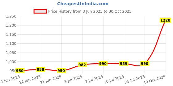 amazon.in CALANDIS® Skimmer Cover Round Skimmer Lid for Above Ground Pool In Ground Pool Skimmer | 1 Pool Skimmer Lid Price History Graph from 3 Jun 2025 to 30 Oct 2025