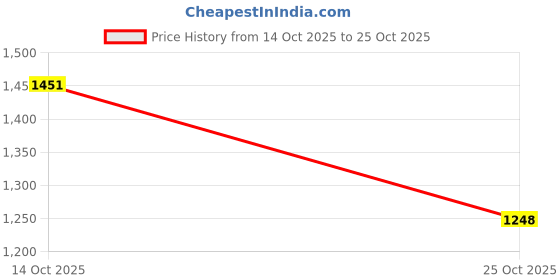 amazon.in CALANDIS® Skinny Purse Handbag Shoulder Bag Replacement Chain Strap Handle Gold | Womens Handbags & Bags | Handbag Accessories Price History Graph from 14 Oct 2025 to 25 Oct 2025