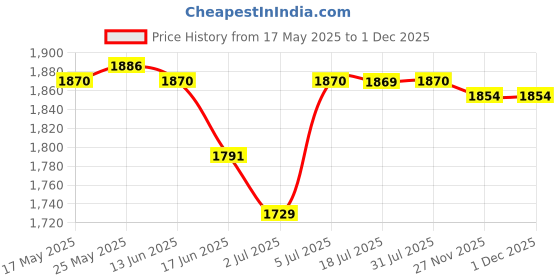 amazon.in CALANDIS® Sliver 4Gb USB Mp4 Mp3 Music Video Player Recording with Fm Radio Ebook Price History Graph from 17 May 2025 to 29 Nov 2025