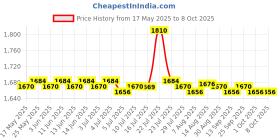 amazon.in CALANDIS® Slow Cooker Liner Reusable Silicone Leakproof for 6 Qt Pot Dinners Black | 1 Slow Cooker Divider Liner Price History Graph from 17 May 2025 to 7 Oct 2025