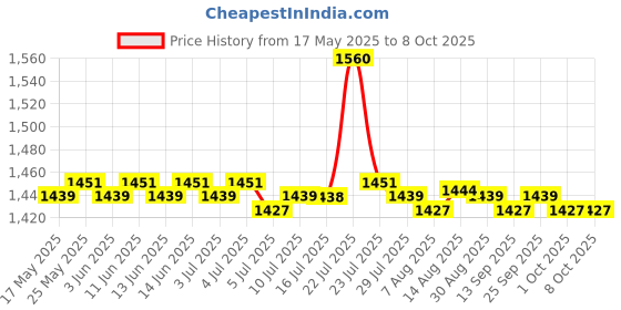 amazon.in CALANDIS® Slow Cooker Liners High Temperature Resistant Kitchen Gadgets for 6~8 Qt Pot Yellow | 1 Slow Cooker Divider Liner Price History Graph from 17 May 2025 to 8 Oct 2025