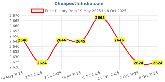 amazon.in CALANDIS® Small Hot Air Electric Popcorn Popper Maker Machine EU Easy Store Black Price History Graph from 19 May 2025 to 8 Oct 2025