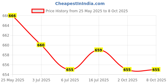 amazon.in CALANDIS® Small Range Weighing Pressure Sensor Aluminium Alloy Load Cell 1Kg Price History Graph from 25 May 2025 to 8 Oct 2025
