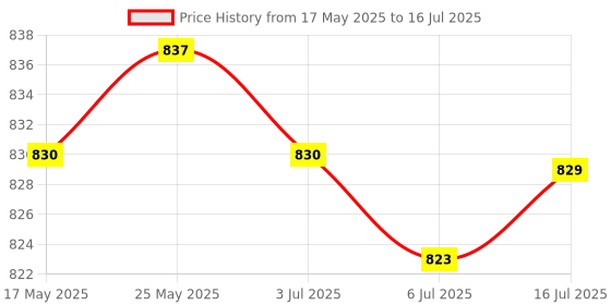 amazon.in CALANDIS® Small Range Weighing Pressure Sensor With Hx711Ad Module Load Cell 20Kg Price History Graph from 17 May 2025 to 16 Jul 2025