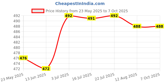 amazon.in CALANDIS® Small Seed Spreader Seed Sower Tool Mini Seed Sower for Grass Spreading Kale | 1 Mini Seed Sower Price History Graph from 23 May 2025 to 7 Oct 2025