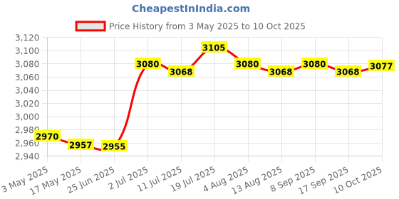 amazon.in CALANDIS® Small Trash Can Lightweight Sturdy Dustbin for Narrow Space Under Desk Home Sitting L | Trash Cans & Wastebaskets | Household Supplies & Cleaning Price History Graph from 3 May 2025 to 10 Oct 2025